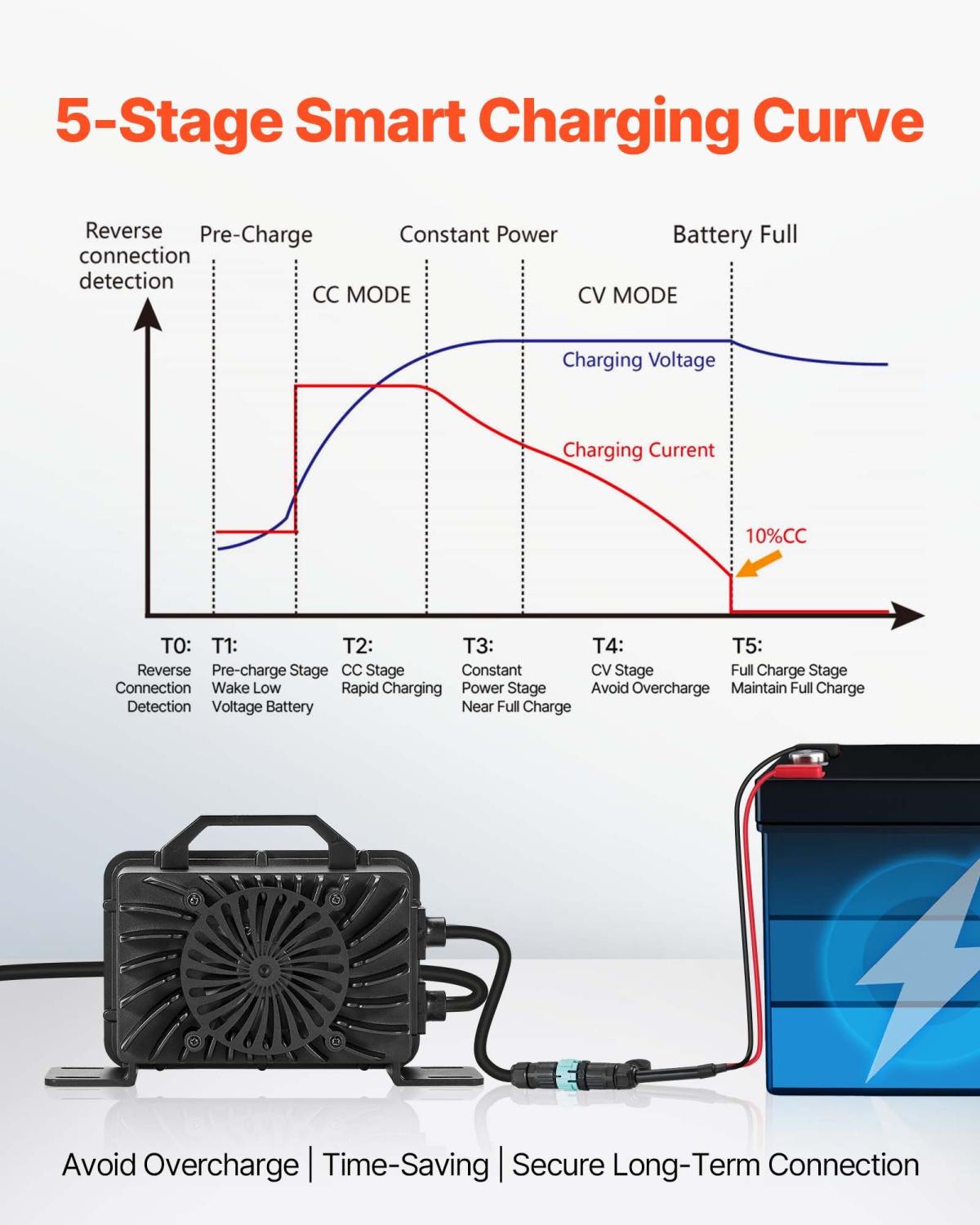 48V 18A Lithium Battery Charger 58.4V AC-DC LiFePO4 Smart Charger For RV
