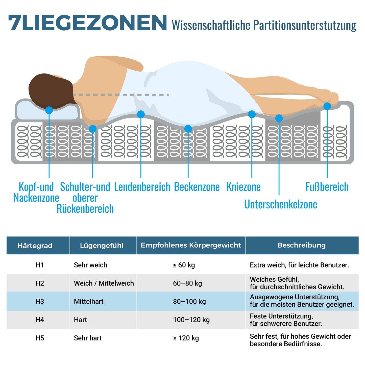 7-zone Pocket Spring Mattress 140x200 Cm H3, 25cm High Cold Foam Hybrid Mattress, Ergonomic Body Adaptation & Breathable, OEKO-TEX Certified, Comfort Double Bed Mattress