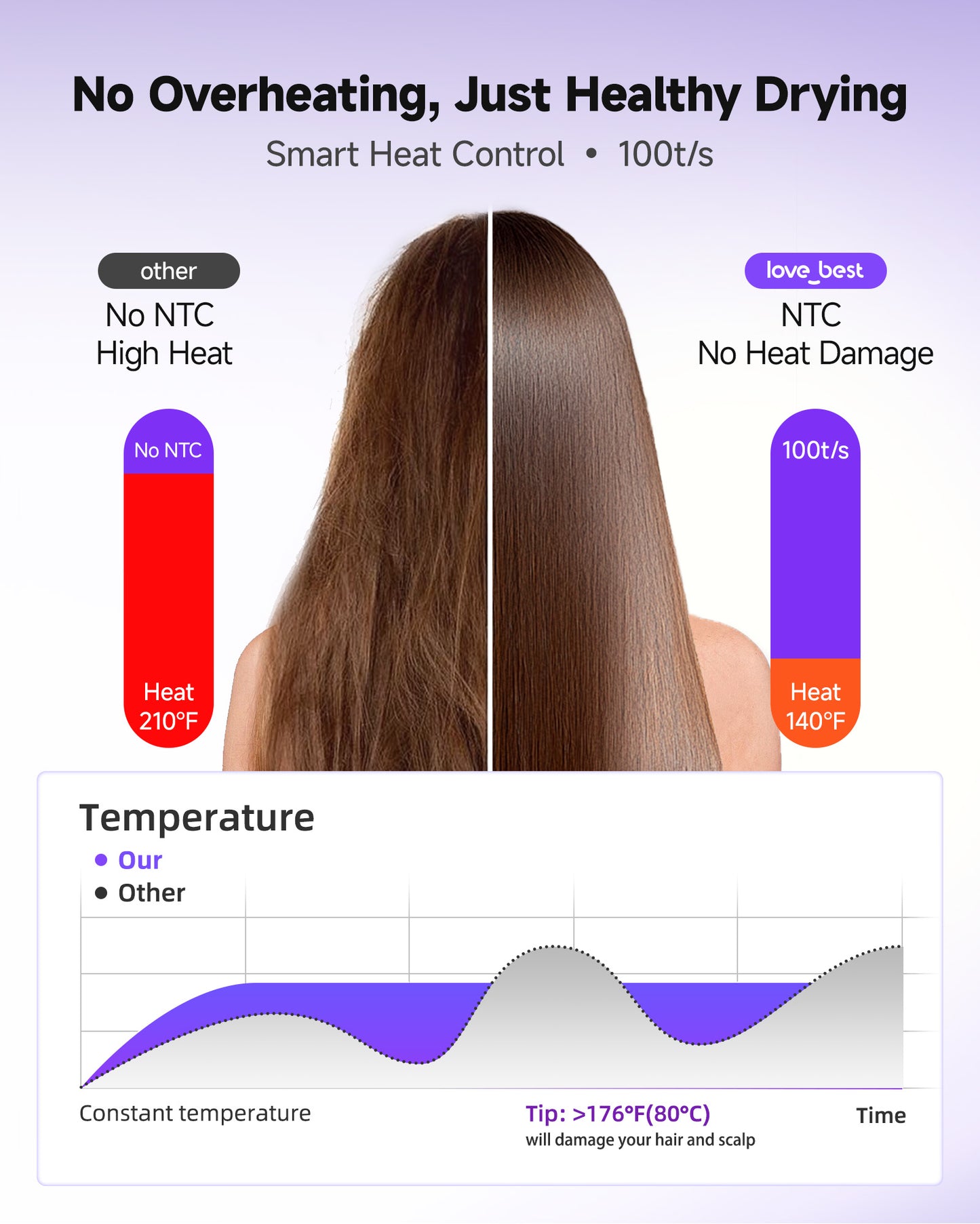 Plasma Ionic Hair Dryer With Diffuser, 110000 RPM High Speed Blow Dryer, Fast Drying Professional Hair Dryer With Smart Screen, Low Noise Ionic Hair Dryer For Curly Hair, Women & Men