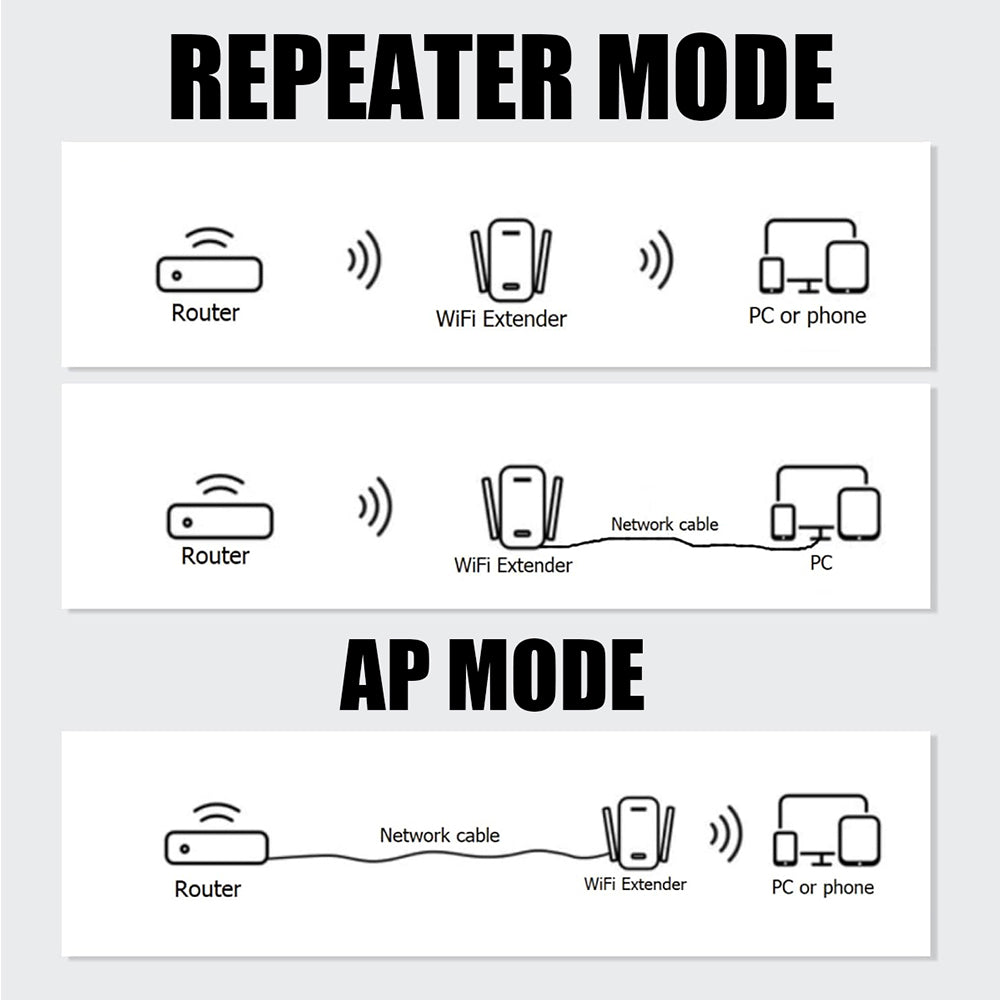 300Mbps WiFi Repeater, 2.4GHz Or 5GHz&2.4GHz, 6 Antenna Wireless Amplifier, AP Modes And Repeater Mode Extender Booster, WiFi5, White,  For Home And Office, Christmas Gifts