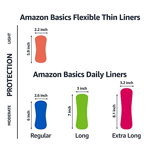Amazon Basics Daily Pantiliner, Long Length, Feminine Pads for Women, Unscented, Comfortable Thin, 120 Count (3 Packs of 4...