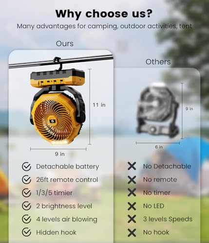 Korbot 36000mAh Portable Camping Fan - 120HRS Rechargeable Fan with Detachable Battery with LED & Remote - 4 Speeds Batter...