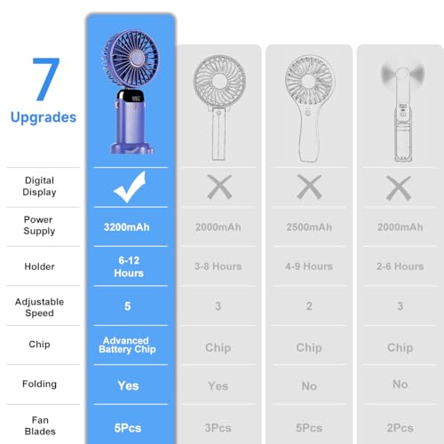 Aucoofany Portable Handheld Fan, 12 hours, Upgrade 3200mAh Portable Fan with LED Display, 90° Foldable, 5 Speed Wind,Hand ...