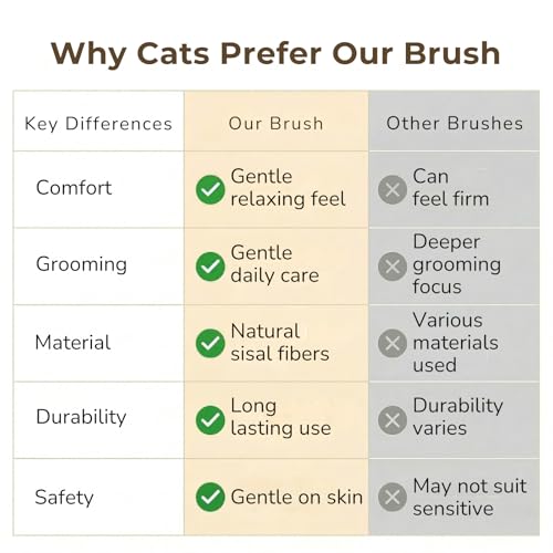 Wablade Cat Brush, Gentle Grooming Brush for Sensitive Cats & Kittens – Soft Grooming & Massage, Gently Removes Loose Surf...