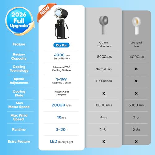 SSWind 6000mAh Portable Handheld Fan with Ice Cooling, 199 Levels Stepless Speed, 20H Long Battery Life, 20000RPM Turbo Fa...