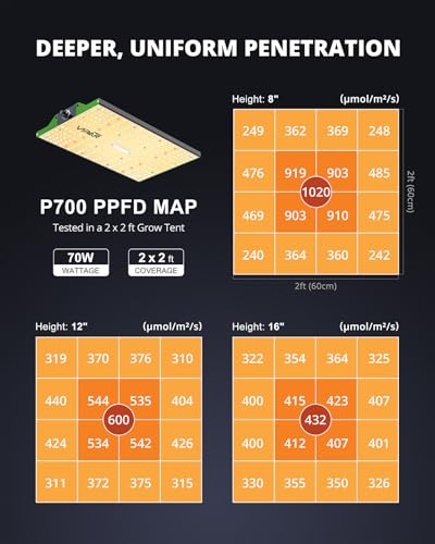 VIPARSPECTRA P700 Grow Light, 70 Watt Dimmable Full Spectrum Plant Light, LED Grow Lights for Indoor Plants Seed Starting ...