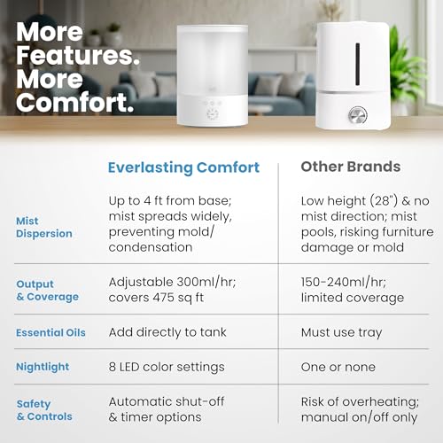 Everlasting Comfort 2.5L Top Fill Humidifier for Bedroom – Quiet, Easy to Fill & Clean, 24HR Runtime, Night Lights, Timer,...
