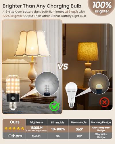 HYPERBLAZE Battery Operated Light Bulbs for Lamps, Wide Bright & 3 Colors & Dimmable Rechargeable Light Bulbs with Remote ...
