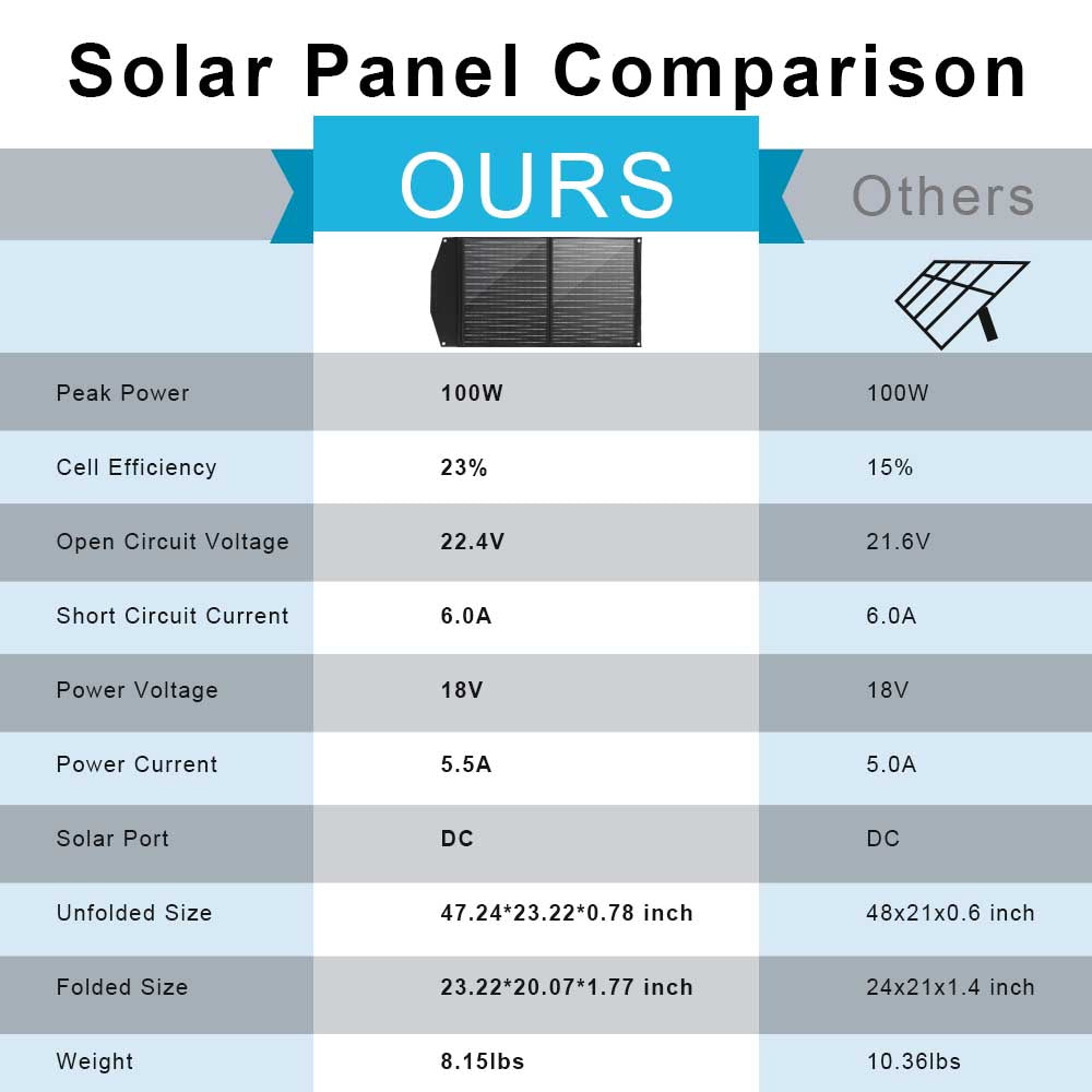 Portable Solar Panel  Watt Foldable Solar Panel Charger For Power Station, USB DC Devices 18V Output10 Connectors  High Efficiency IP68 Waterproof For Camping Outdoor RV Cloudy