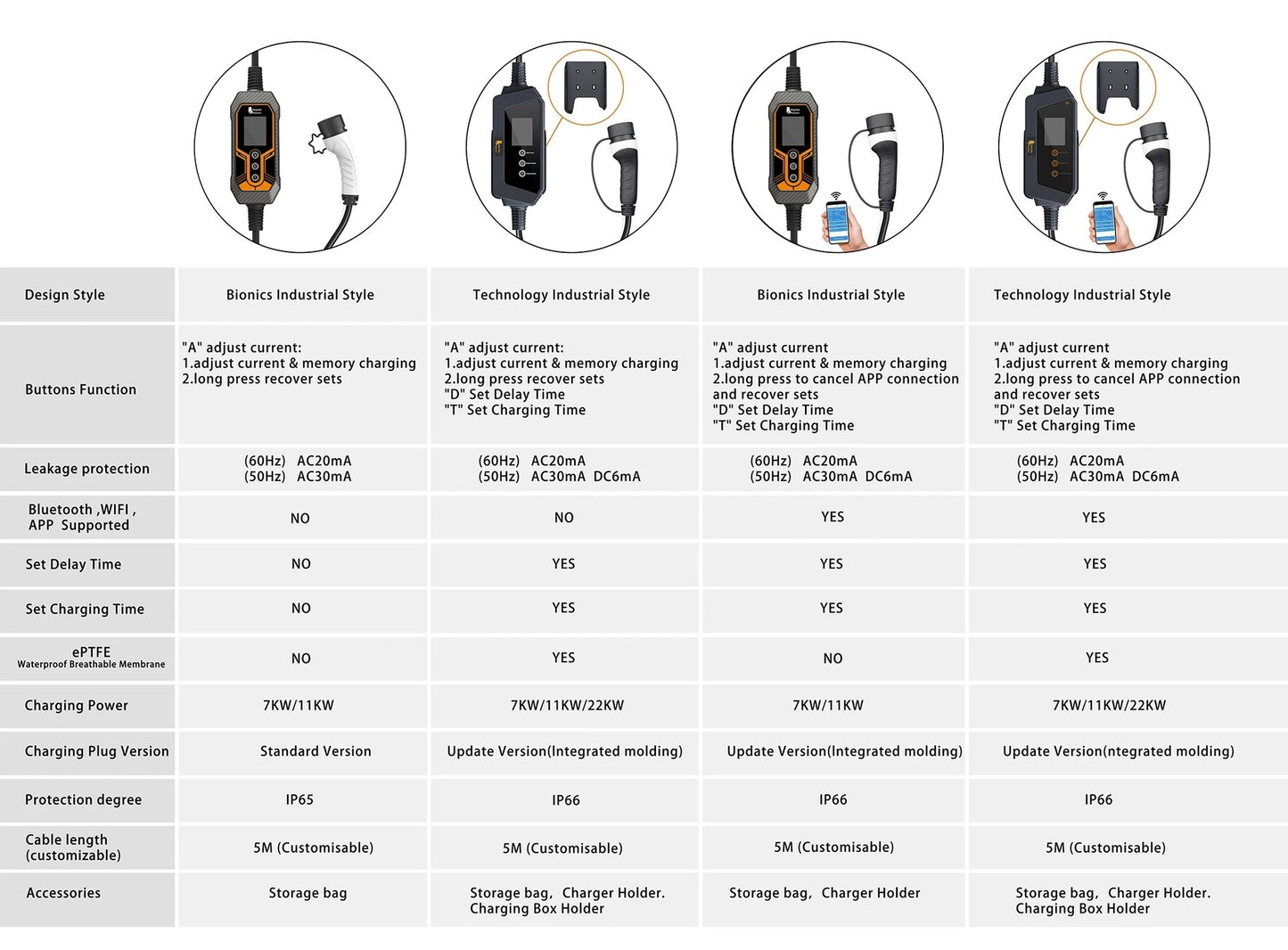 Portable And Safe Electric Vehicle With On-board Charging