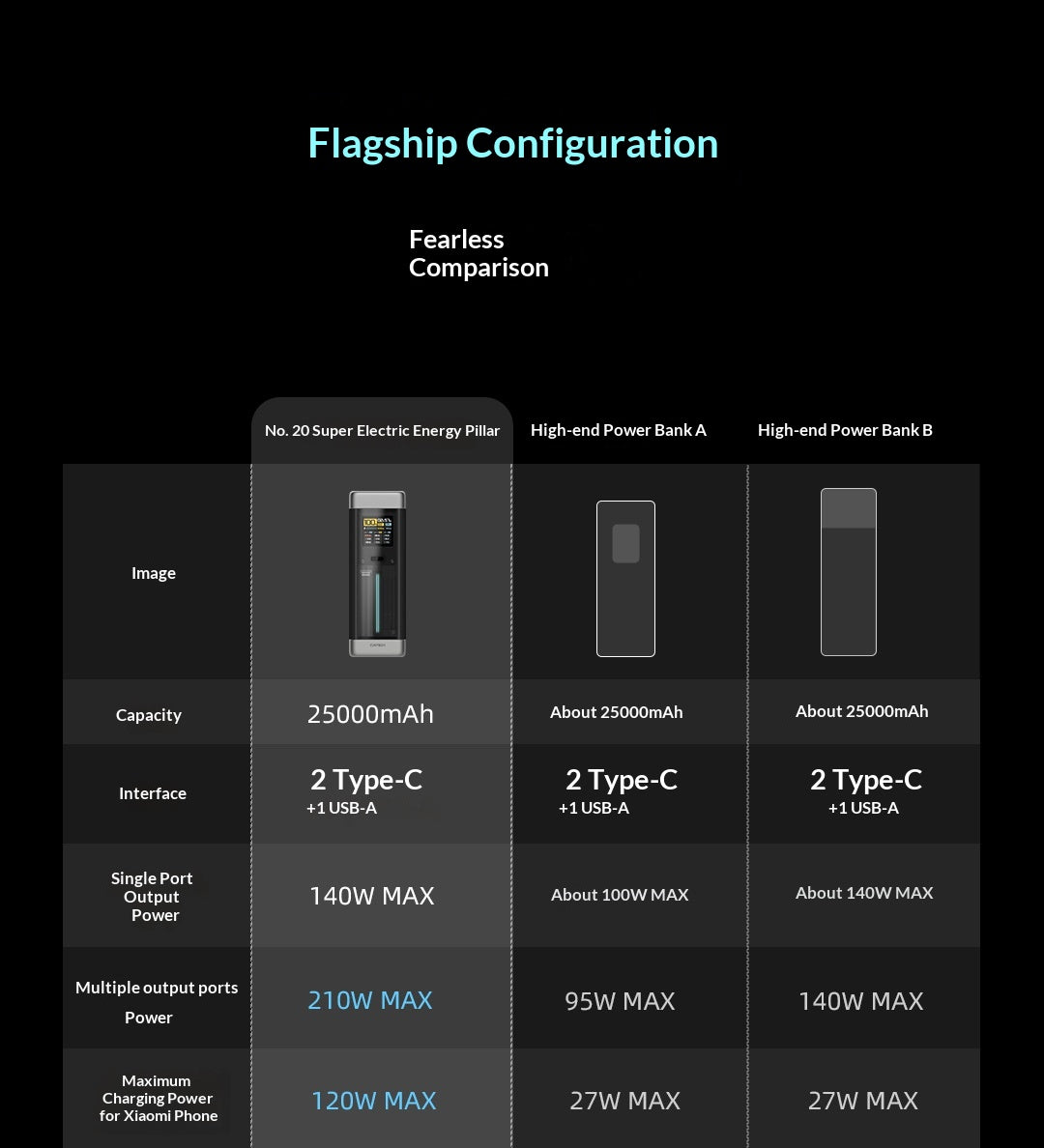 25000mAh Capacity 140W Fast Charging 210W Power Bank