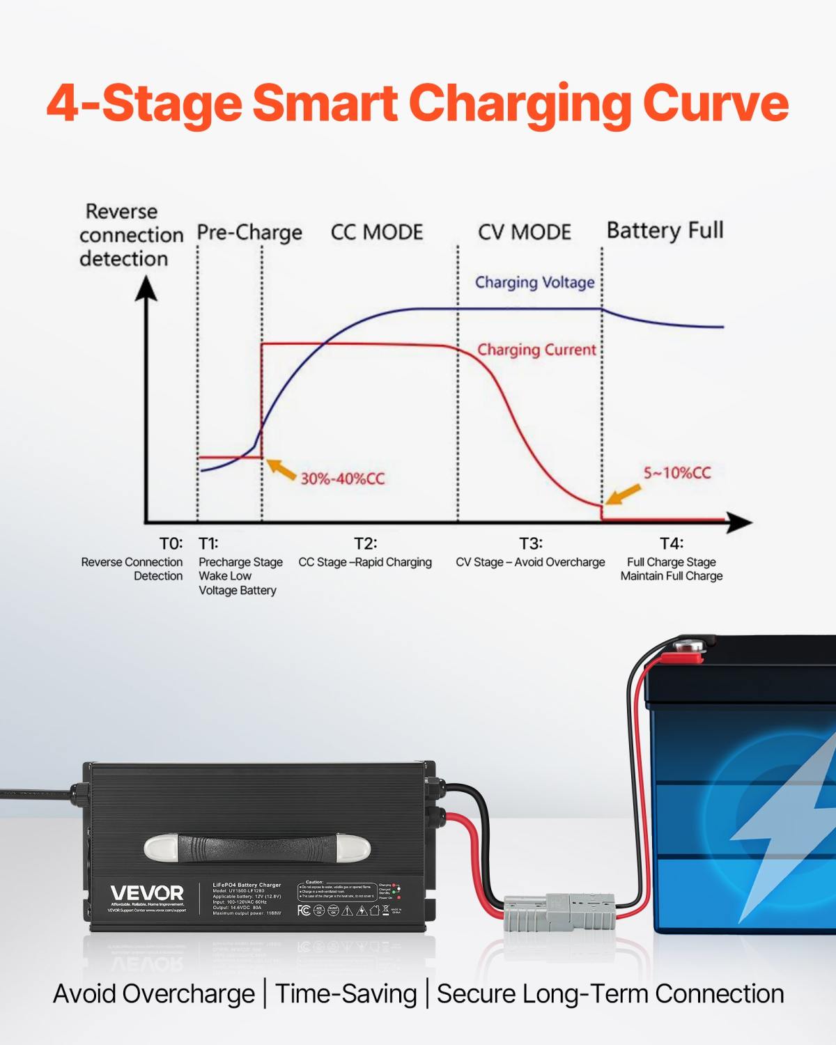 12V 80A Lithium Battery Charger 14.6V AC-DC LiFePO4 Smart Charger For RV