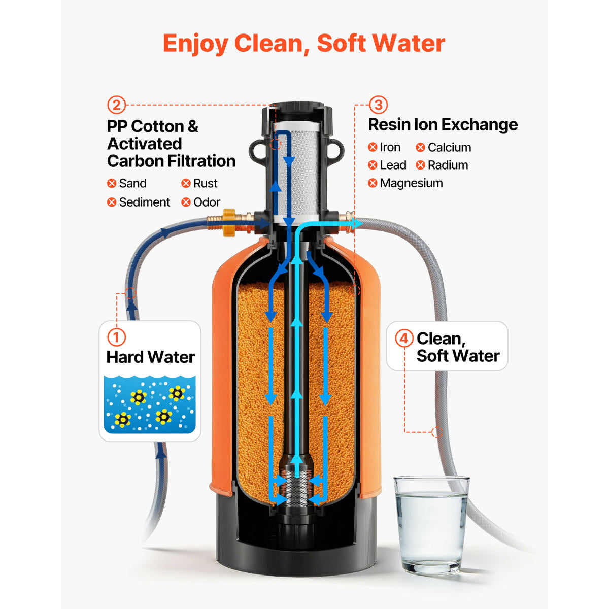 RV Water Softener, 16,000 Grain, Portable Water Softener With Filter System, NPT 3  4  Fittings, Food-Grade Resin, Quick Connect, For RVs, Trailers, Boats, Mobile Car Washing, Pressure Washing