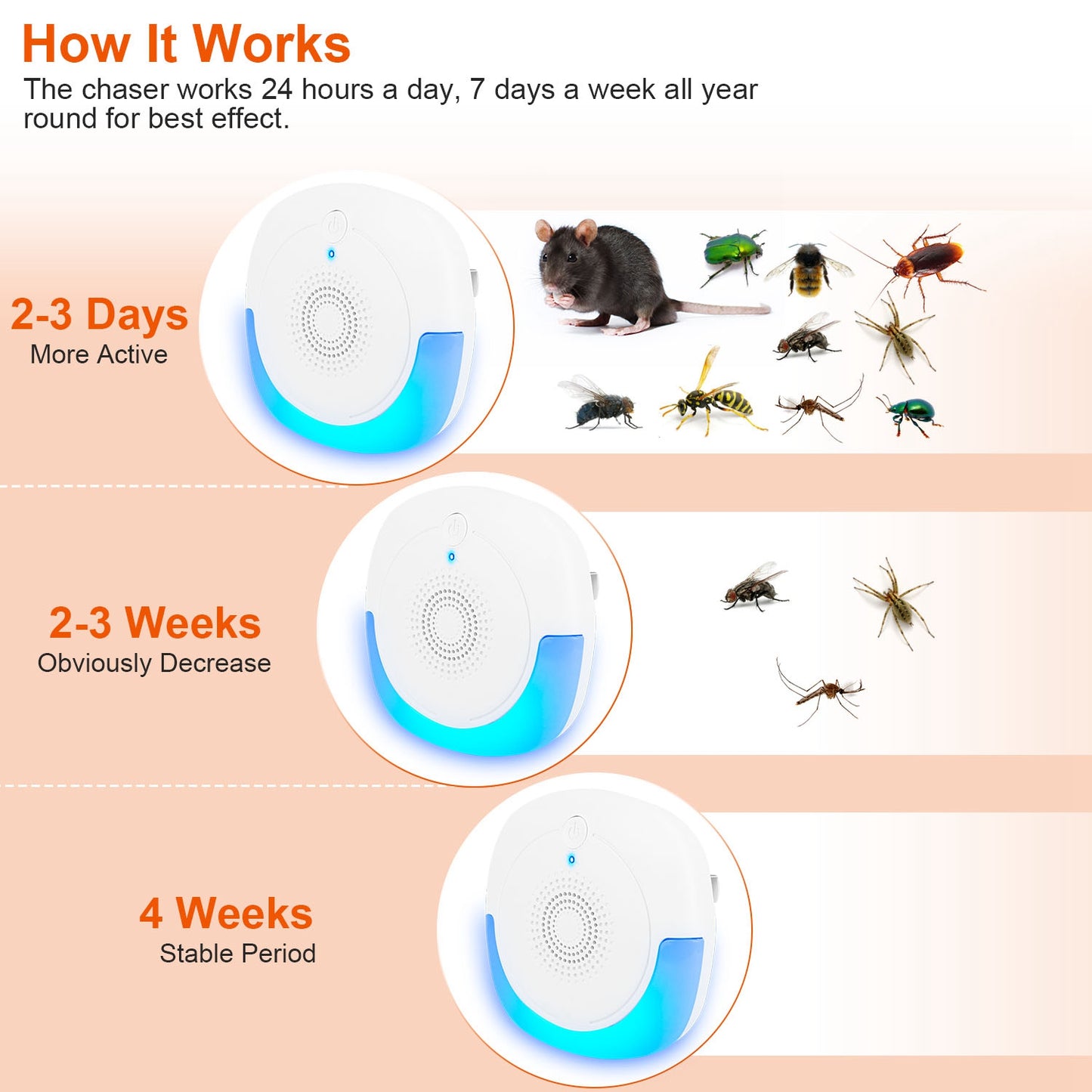 2026 New Ultrasonic 6PCS Pest Repeller, Dual Working Modes Plug-in Rodent Repellent, Chemical & Poison Free, Pet & Human Safe